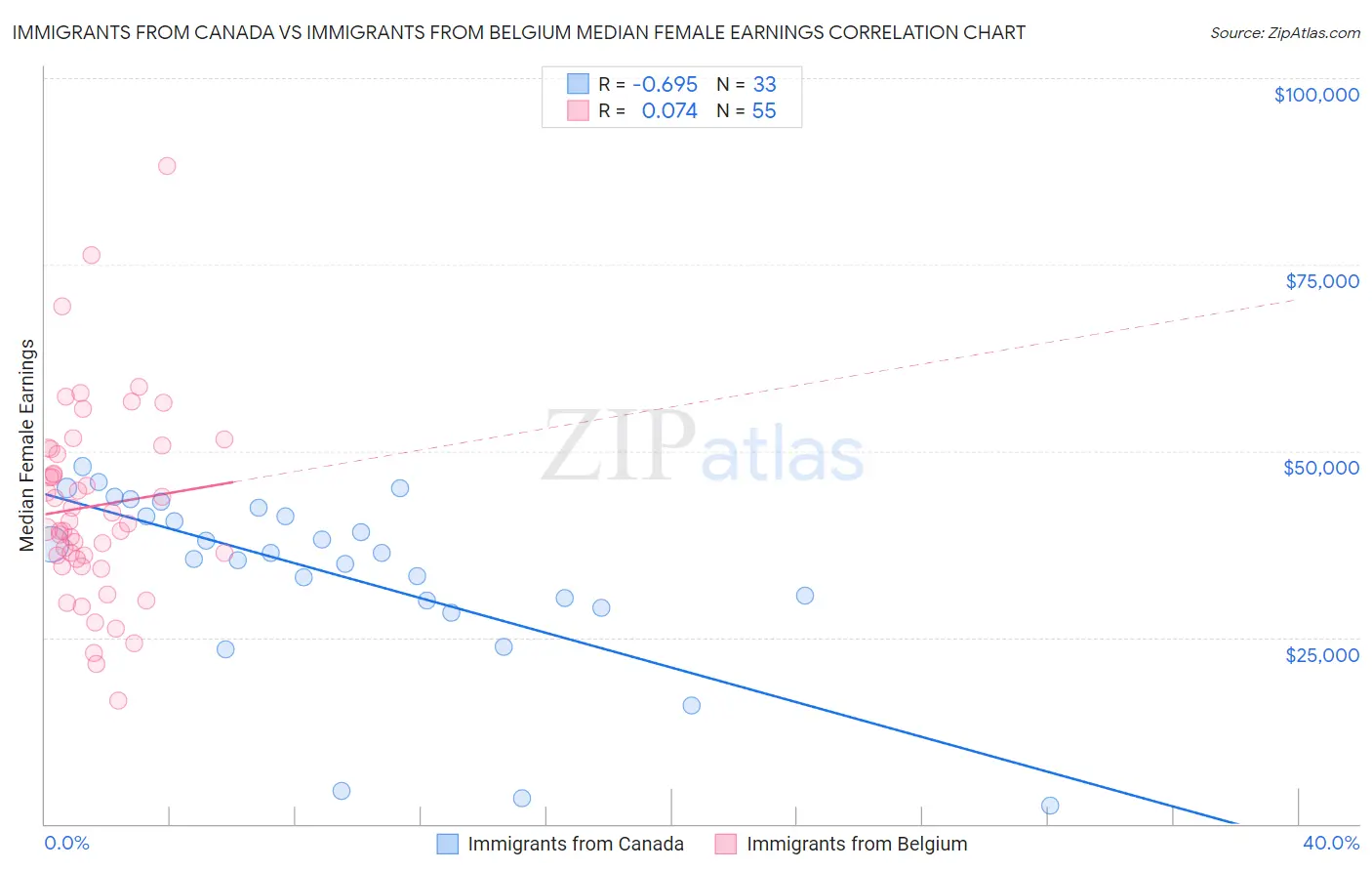 Immigrants from Canada vs Immigrants from Belgium Median Female Earnings