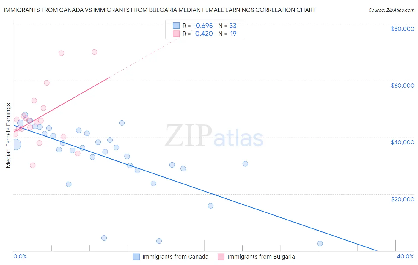 Immigrants from Canada vs Immigrants from Bulgaria Median Female Earnings