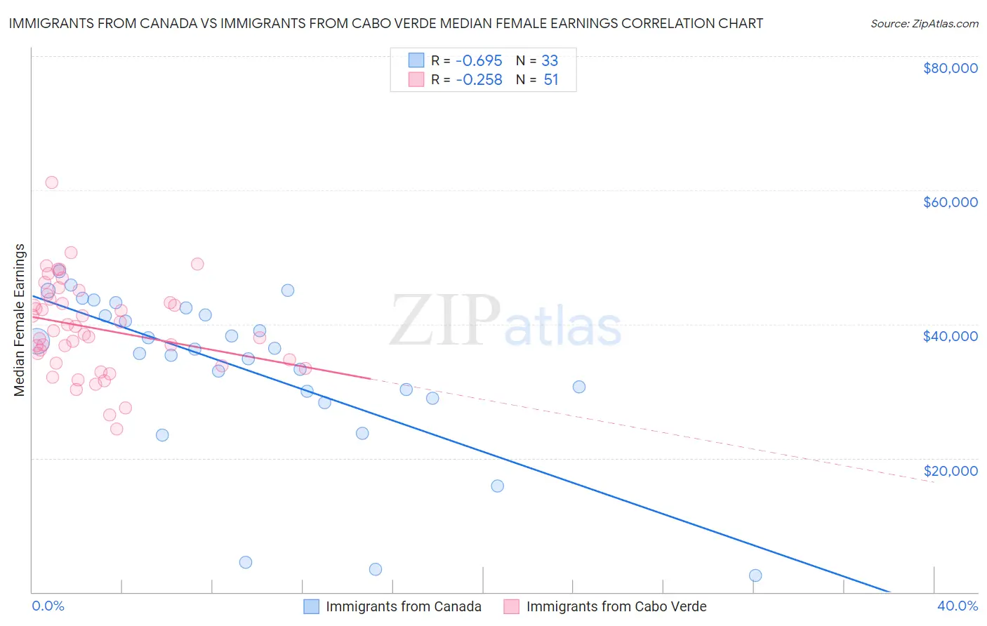 Immigrants from Canada vs Immigrants from Cabo Verde Median Female Earnings