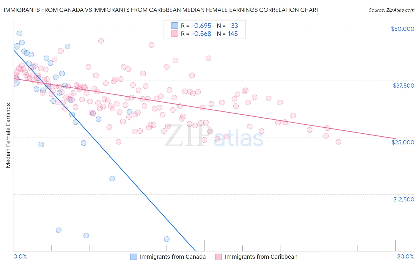 Immigrants from Canada vs Immigrants from Caribbean Median Female Earnings
