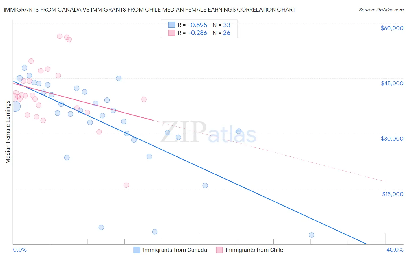 Immigrants from Canada vs Immigrants from Chile Median Female Earnings