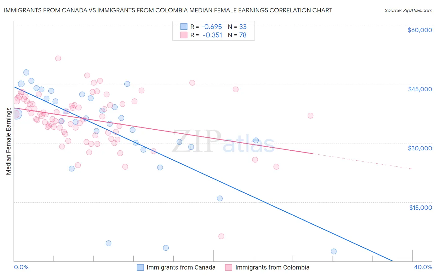 Immigrants from Canada vs Immigrants from Colombia Median Female Earnings