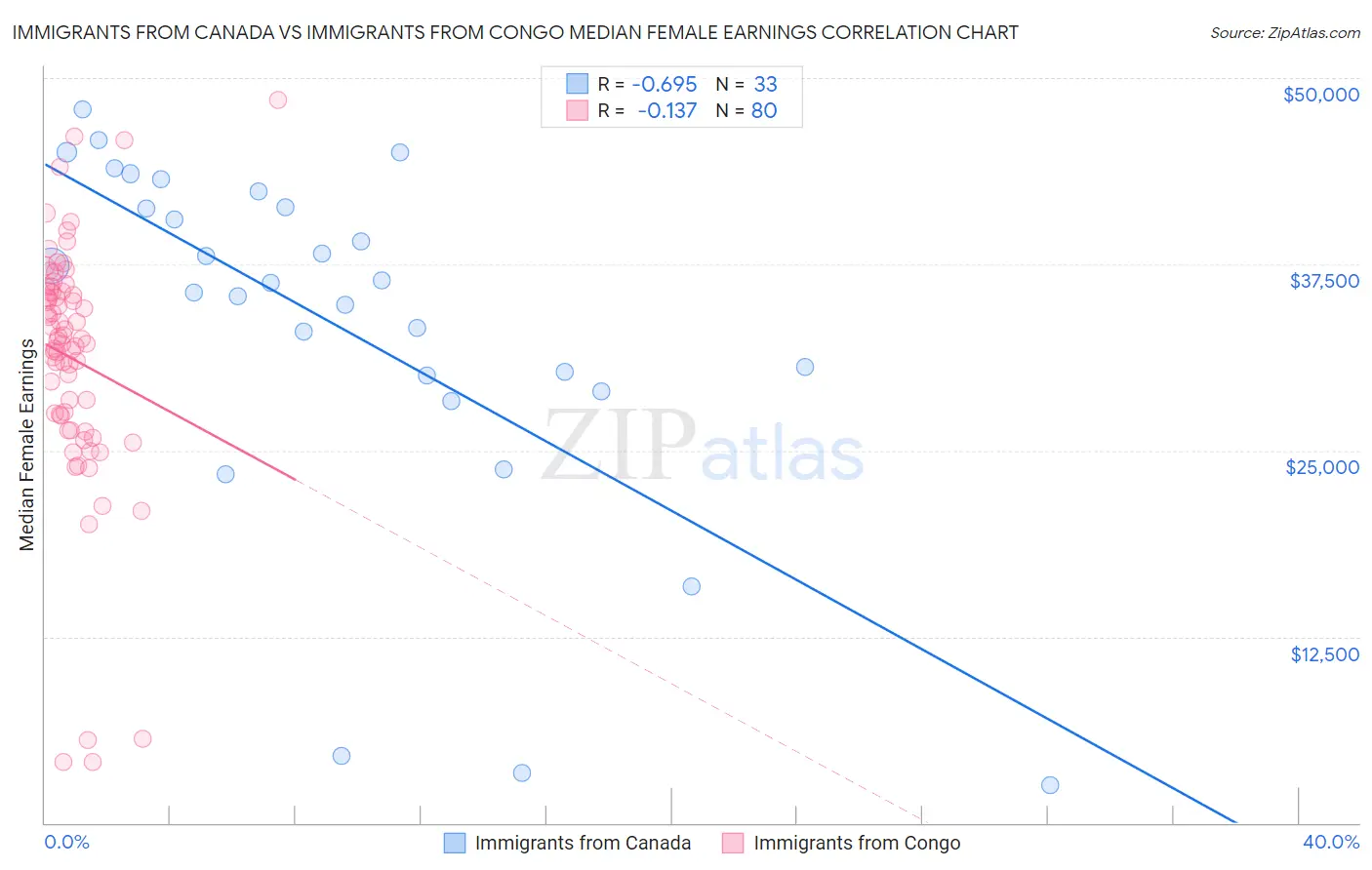 Immigrants from Canada vs Immigrants from Congo Median Female Earnings