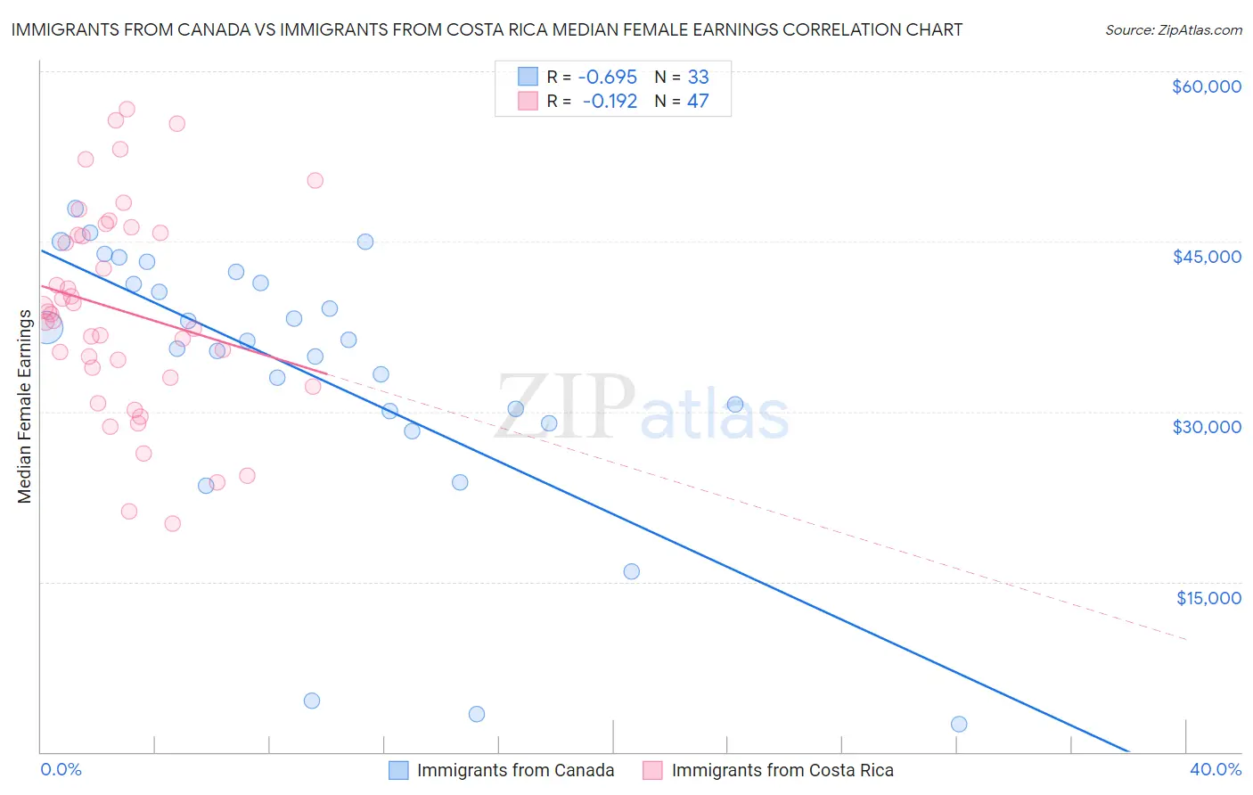 Immigrants from Canada vs Immigrants from Costa Rica Median Female Earnings