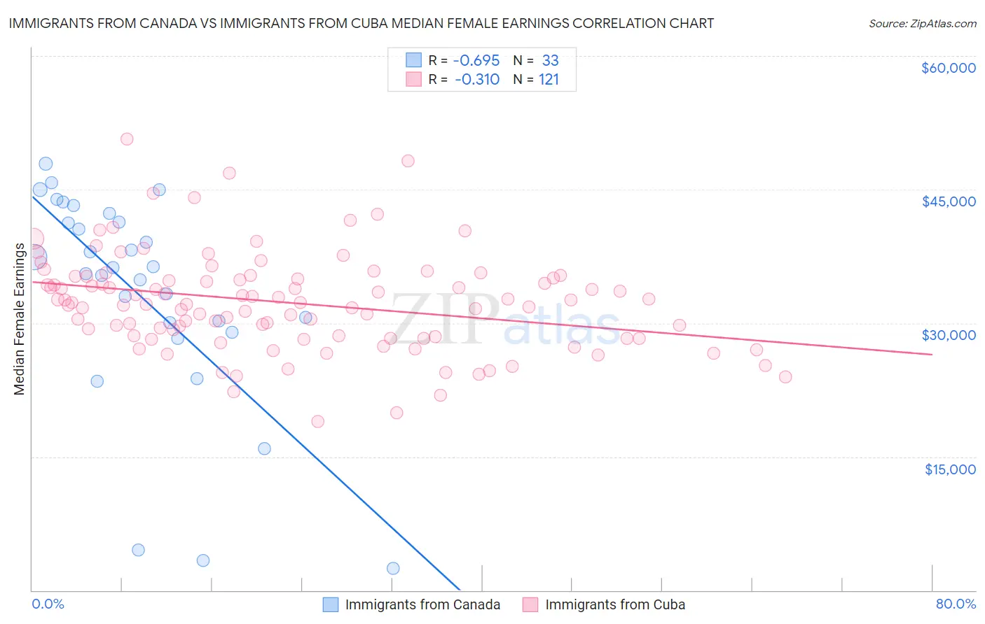 Immigrants from Canada vs Immigrants from Cuba Median Female Earnings