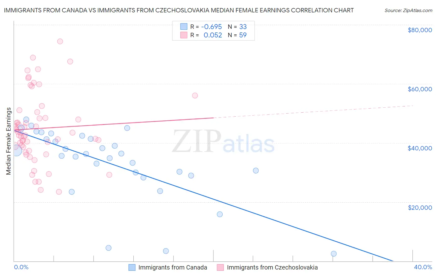 Immigrants from Canada vs Immigrants from Czechoslovakia Median Female Earnings