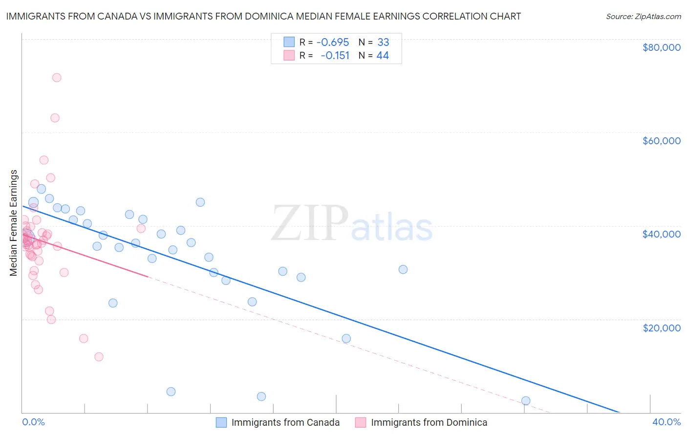 Immigrants from Canada vs Immigrants from Dominica Median Female Earnings