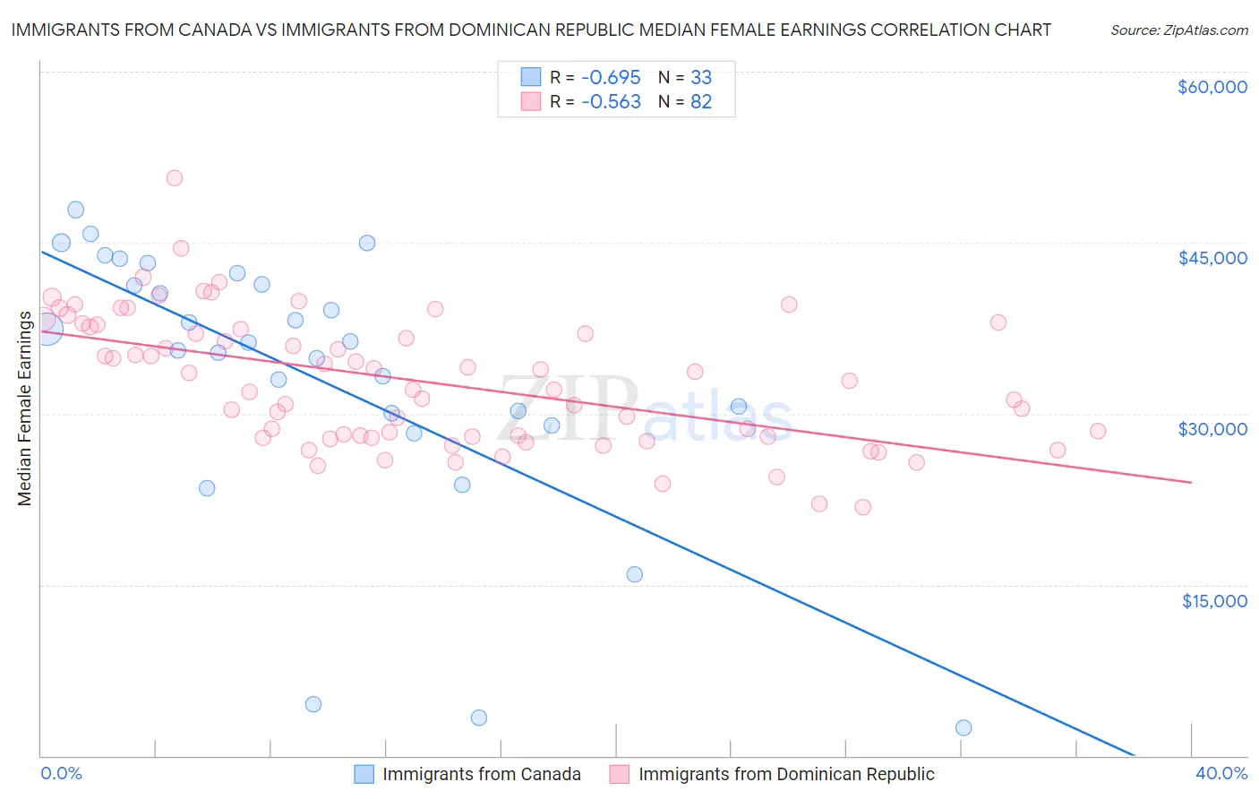 Immigrants from Canada vs Immigrants from Dominican Republic Median Female Earnings
