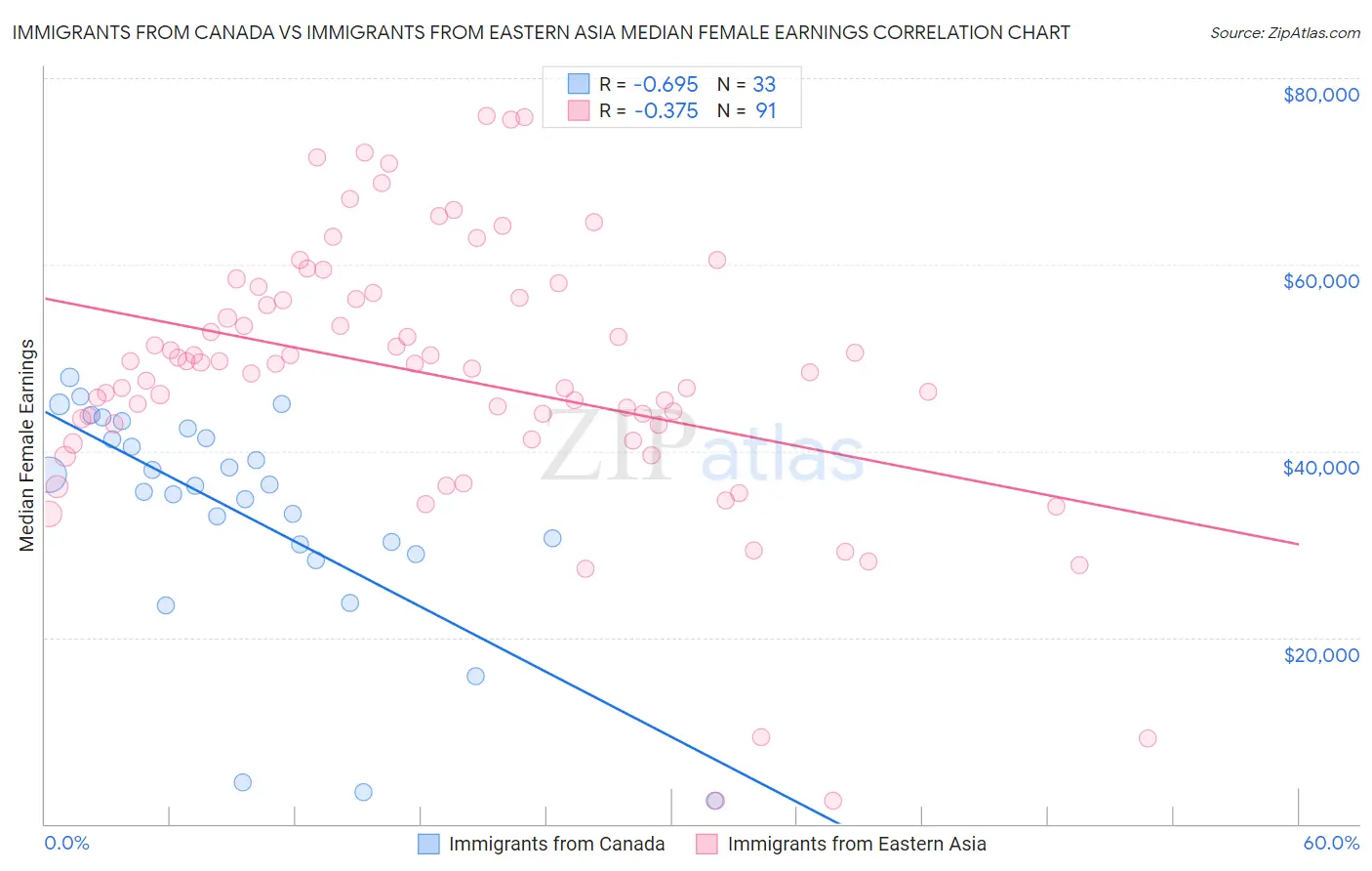Immigrants from Canada vs Immigrants from Eastern Asia Median Female Earnings
