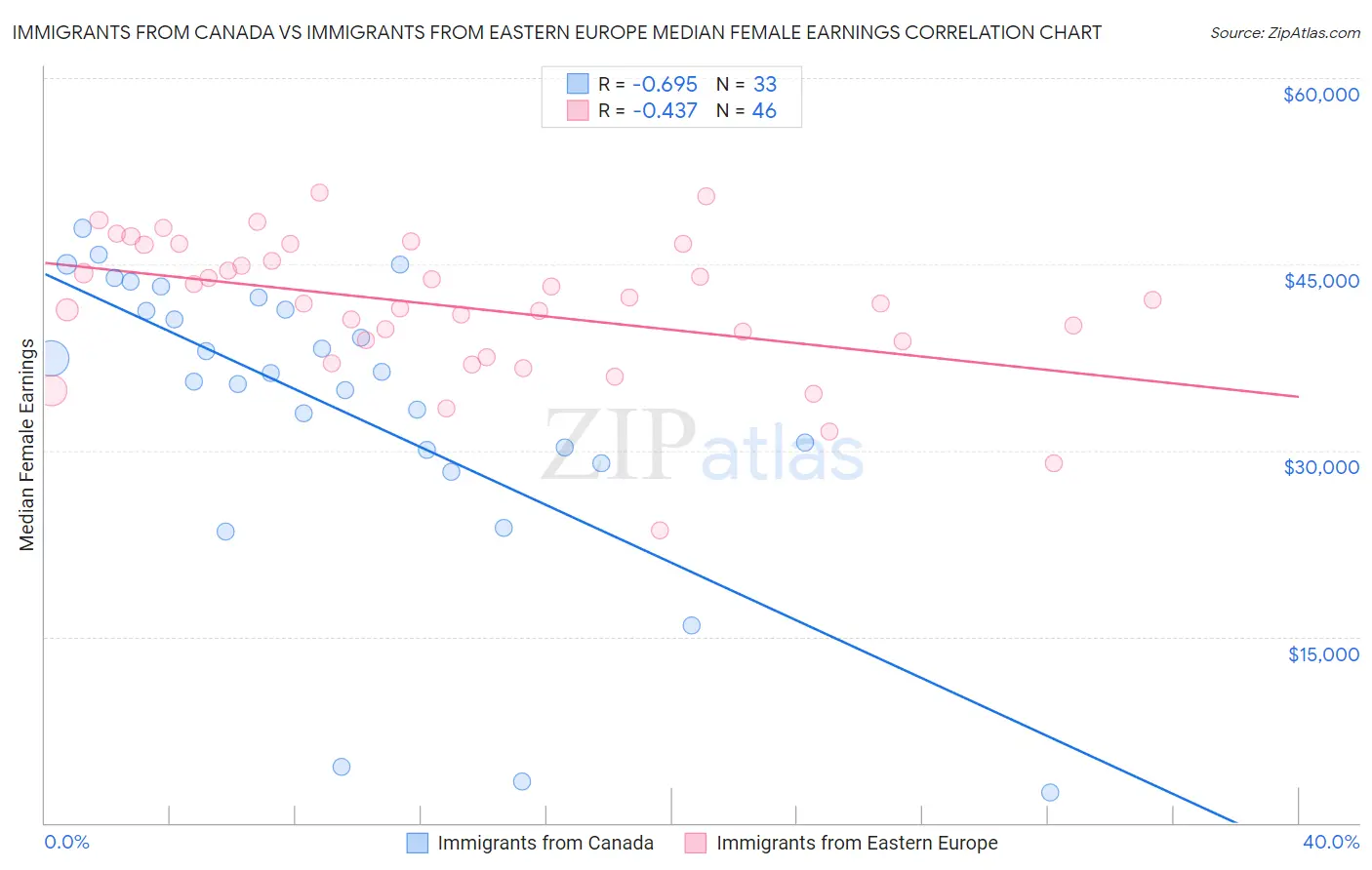 Immigrants from Canada vs Immigrants from Eastern Europe Median Female Earnings