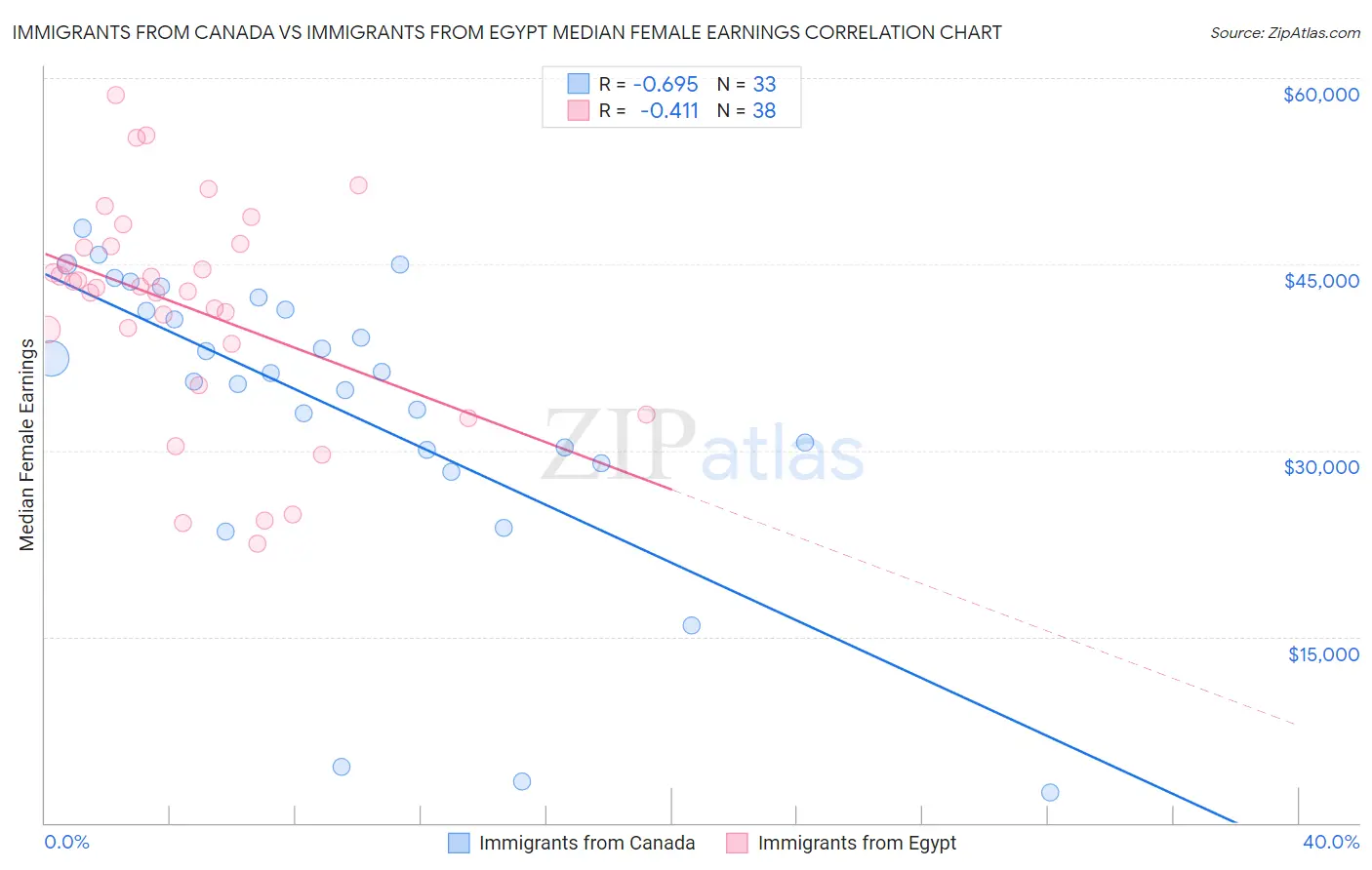 Immigrants from Canada vs Immigrants from Egypt Median Female Earnings