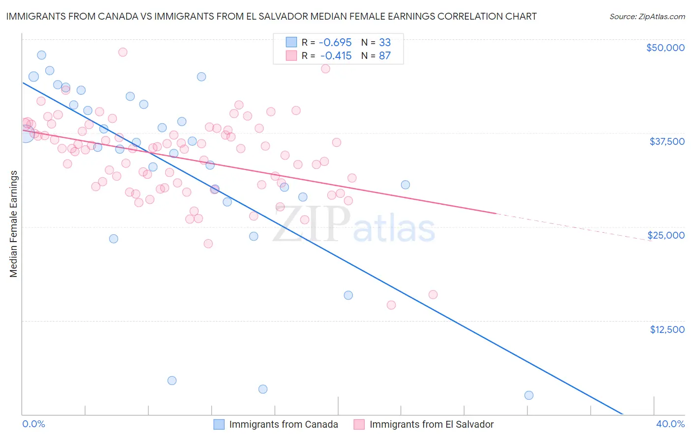 Immigrants from Canada vs Immigrants from El Salvador Median Female Earnings