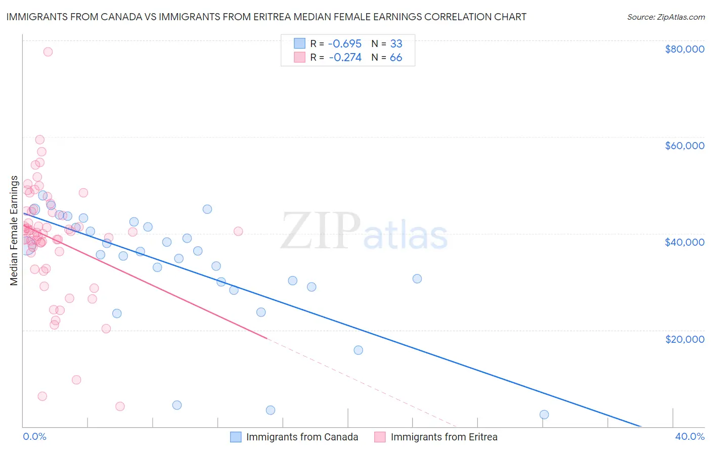Immigrants from Canada vs Immigrants from Eritrea Median Female Earnings