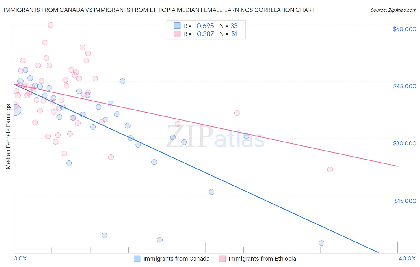 Immigrants from Canada vs Immigrants from Ethiopia Median Female Earnings