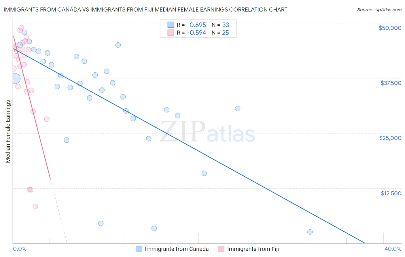 Immigrants from Canada vs Immigrants from Fiji Median Female Earnings