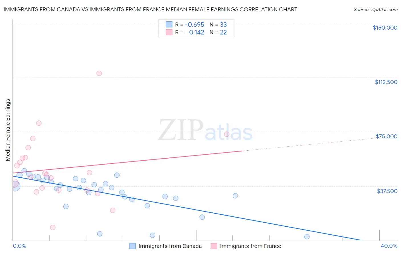 Immigrants from Canada vs Immigrants from France Median Female Earnings