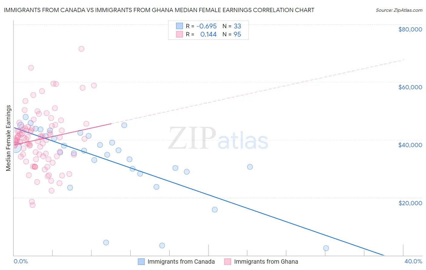 Immigrants from Canada vs Immigrants from Ghana Median Female Earnings