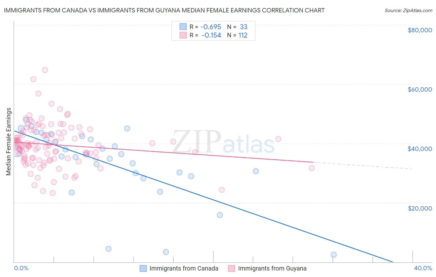 Immigrants from Canada vs Immigrants from Guyana Median Female Earnings