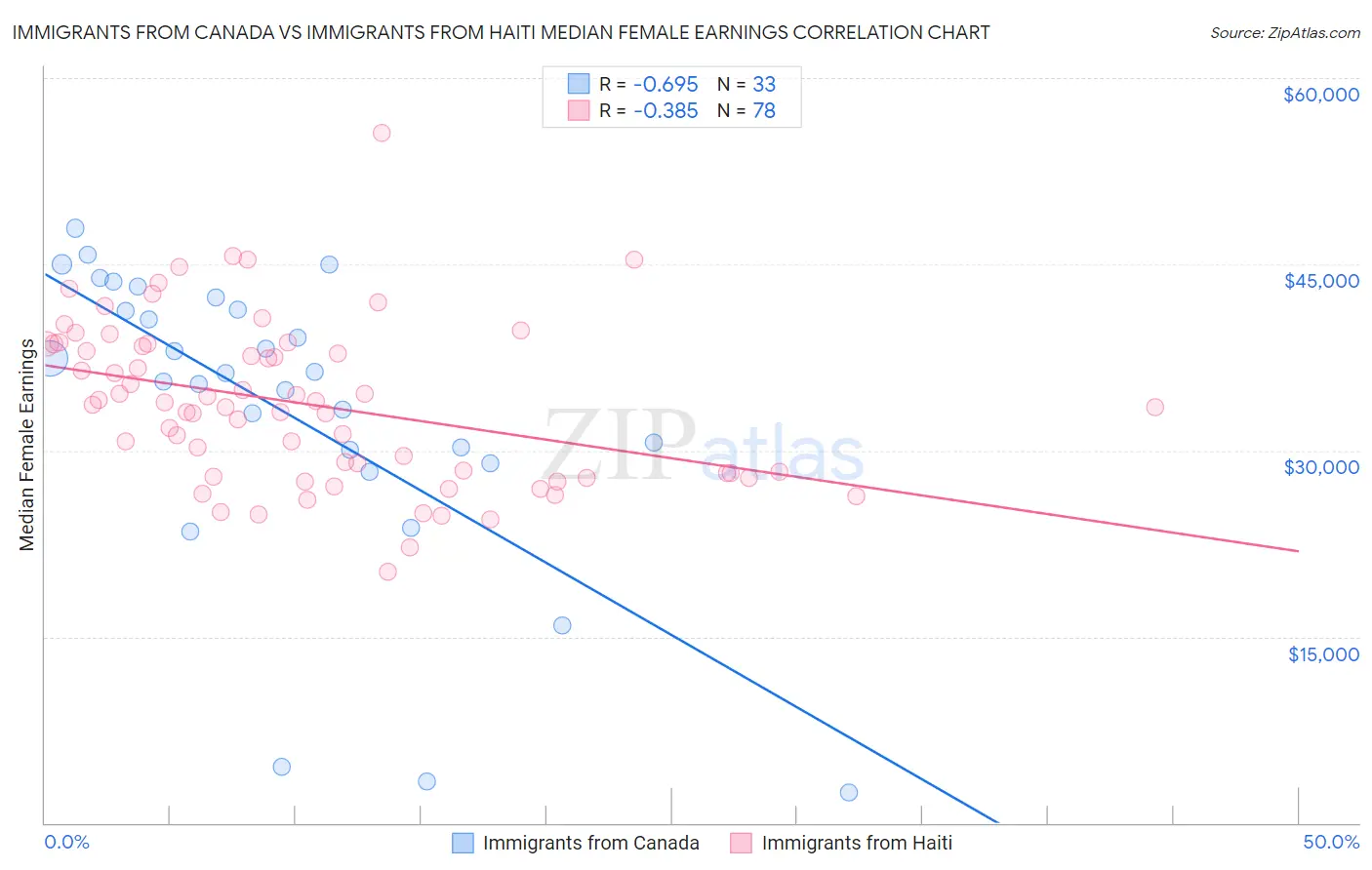 Immigrants from Canada vs Immigrants from Haiti Median Female Earnings