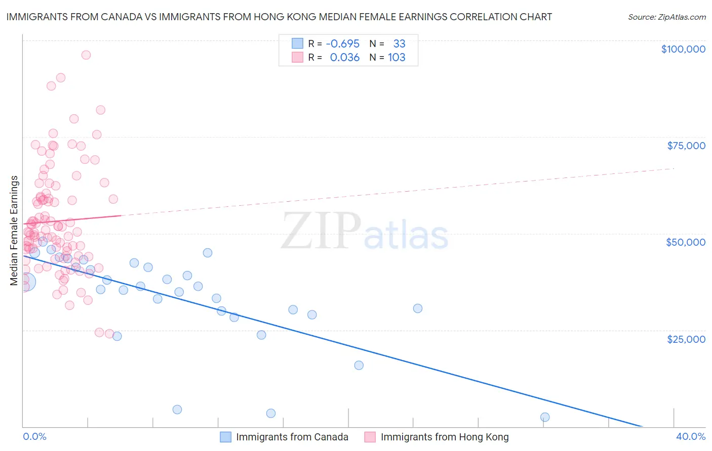 Immigrants from Canada vs Immigrants from Hong Kong Median Female Earnings