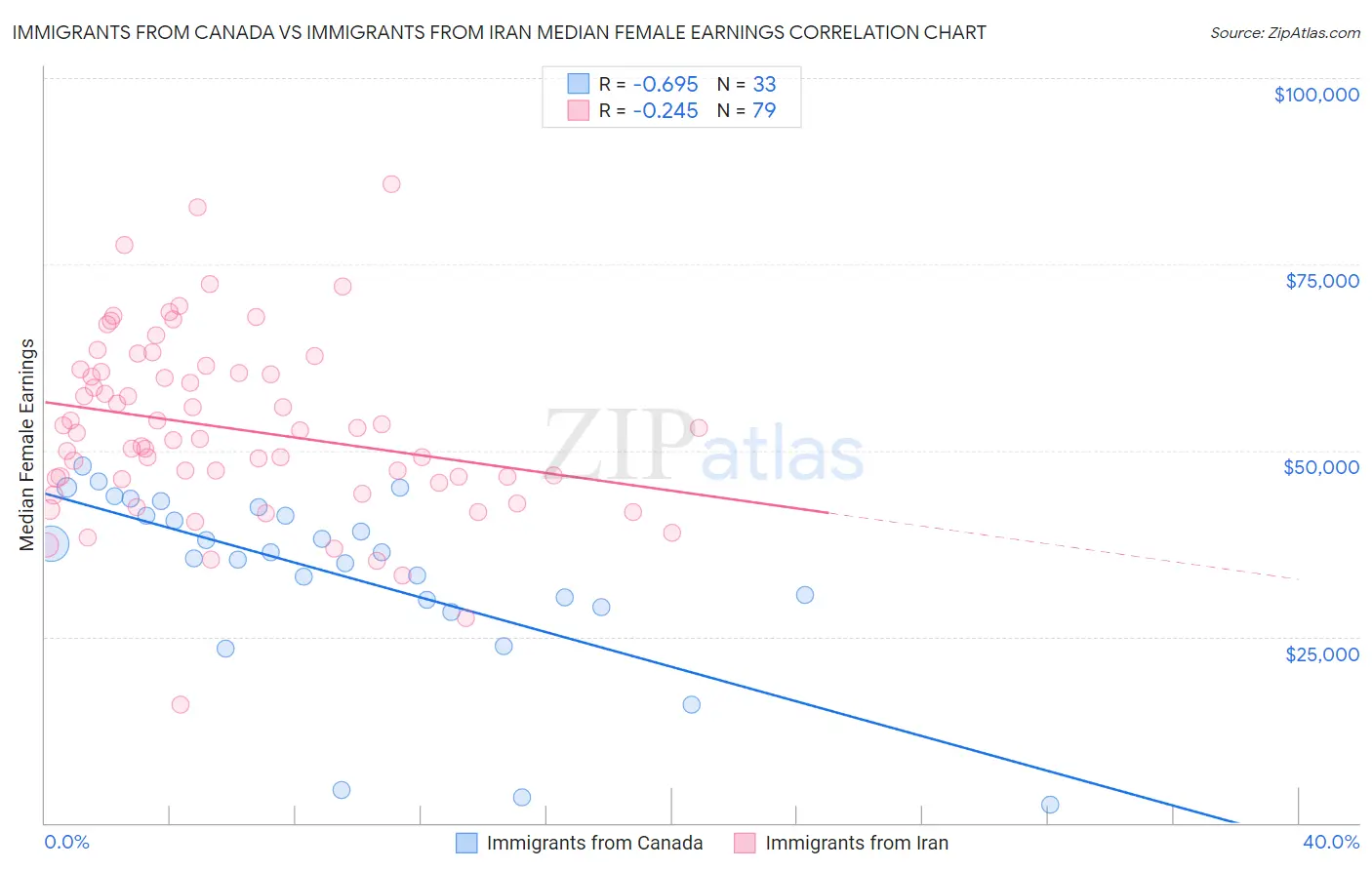 Immigrants from Canada vs Immigrants from Iran Median Female Earnings