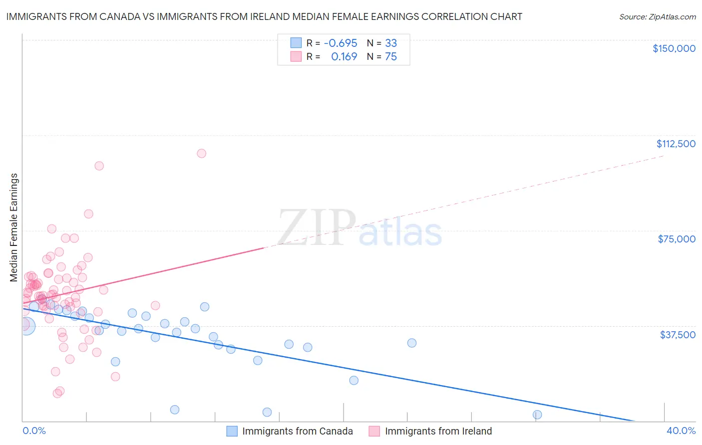 Immigrants from Canada vs Immigrants from Ireland Median Female Earnings