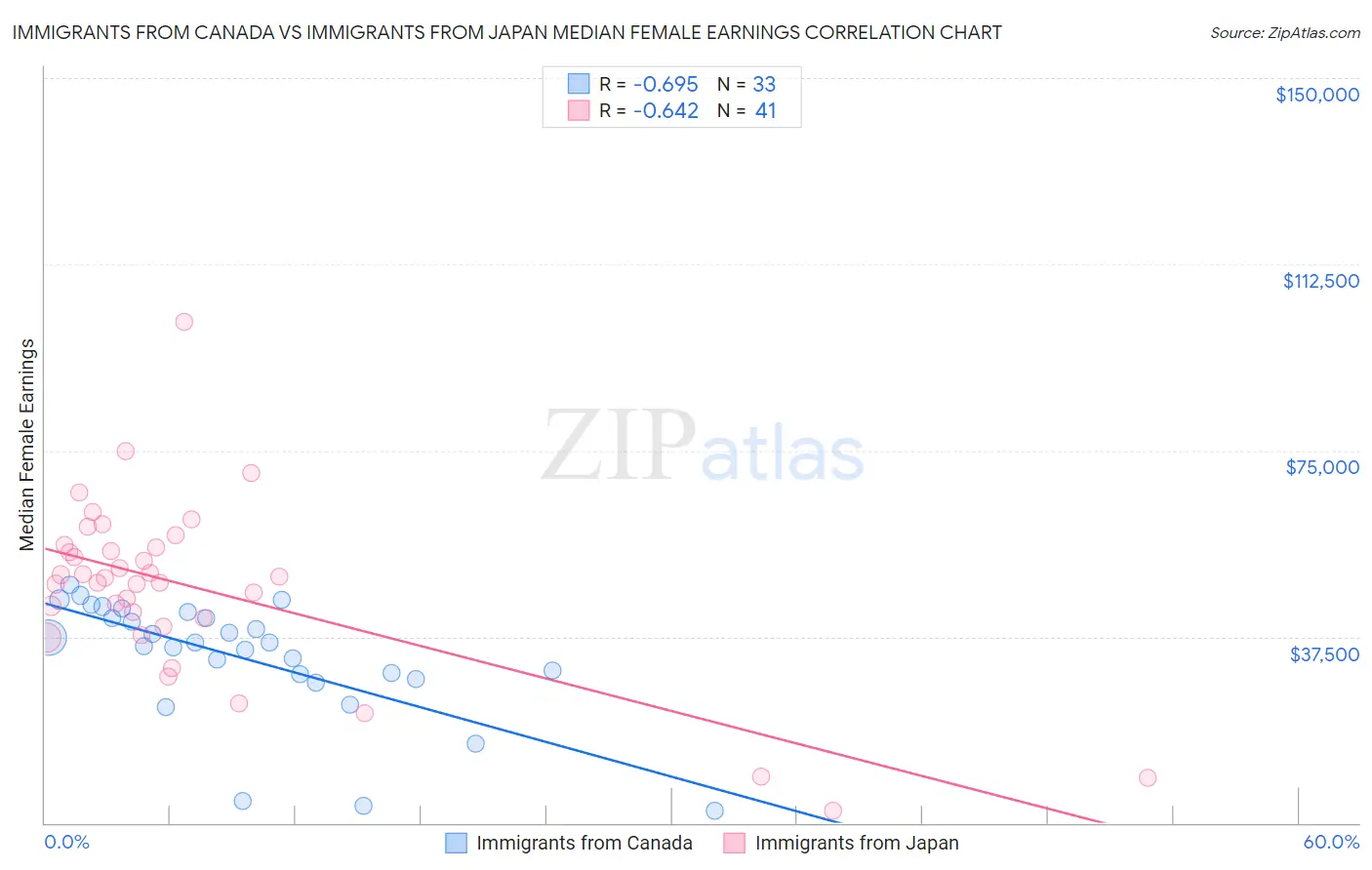 Immigrants from Canada vs Immigrants from Japan Median Female Earnings