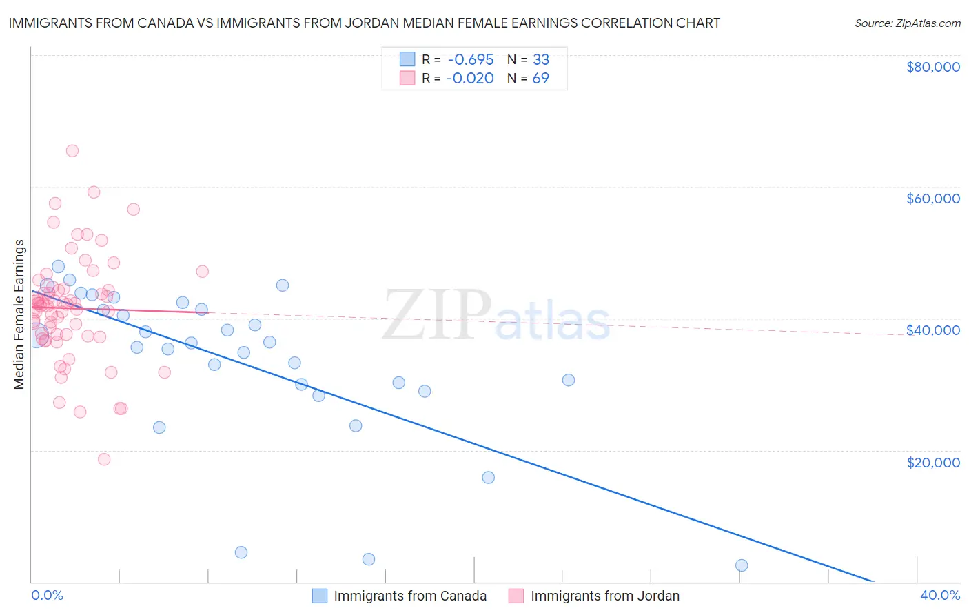 Immigrants from Canada vs Immigrants from Jordan Median Female Earnings
