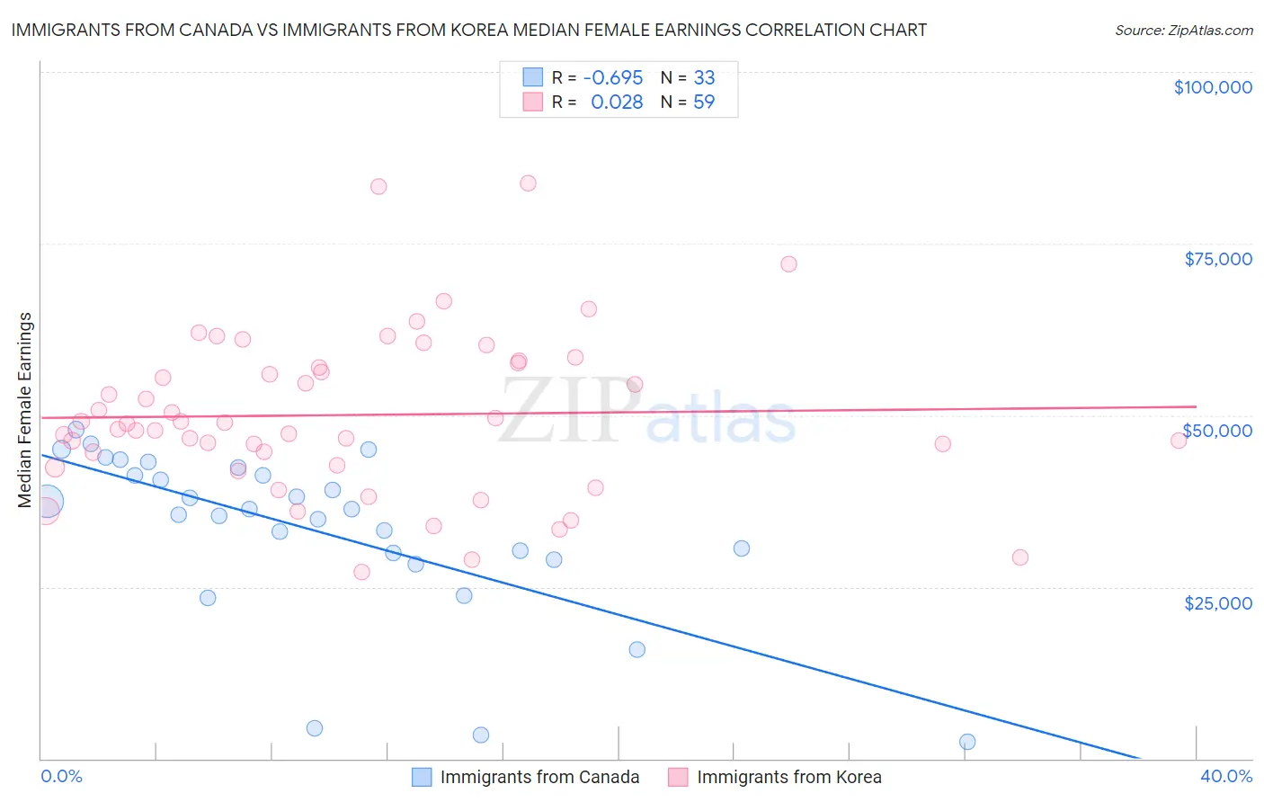 Immigrants from Canada vs Immigrants from Korea Median Female Earnings