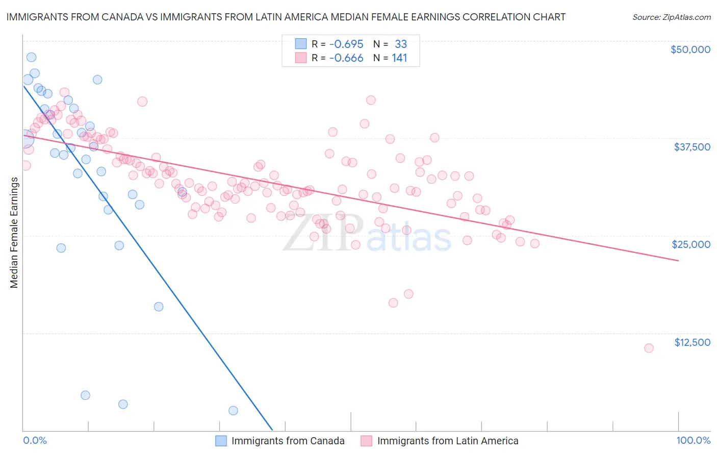 Immigrants from Canada vs Immigrants from Latin America Median Female Earnings