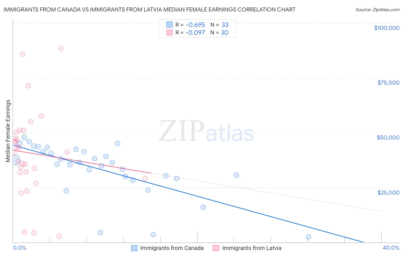Immigrants from Canada vs Immigrants from Latvia Median Female Earnings