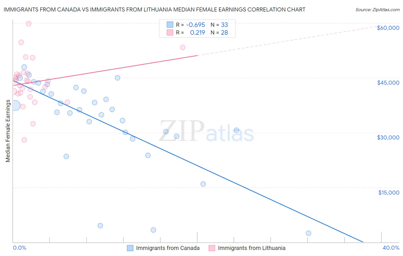 Immigrants from Canada vs Immigrants from Lithuania Median Female Earnings