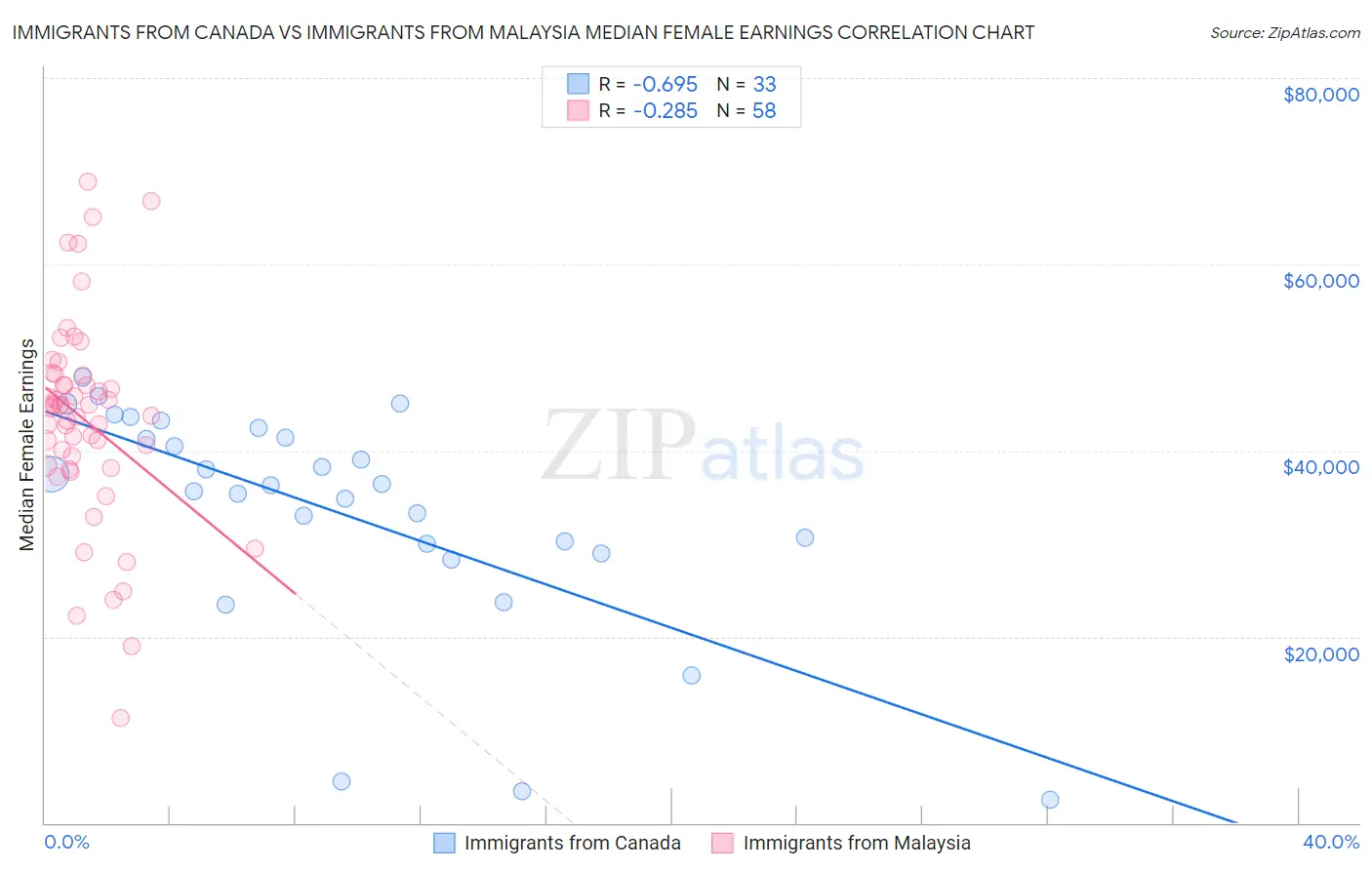 Immigrants from Canada vs Immigrants from Malaysia Median Female Earnings