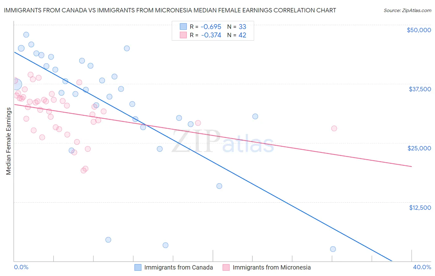 Immigrants from Canada vs Immigrants from Micronesia Median Female Earnings
