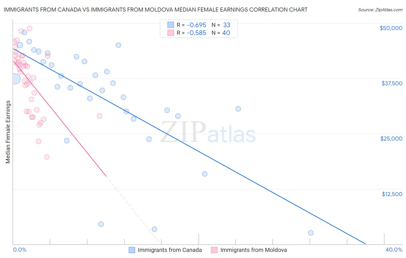 Immigrants from Canada vs Immigrants from Moldova Median Female Earnings