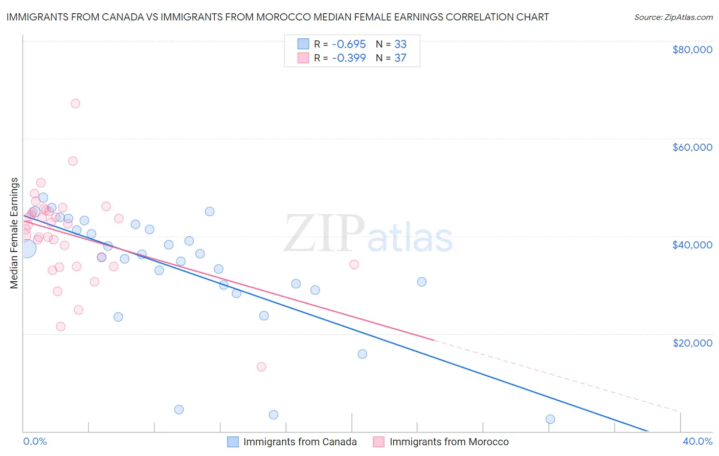 Immigrants from Canada vs Immigrants from Morocco Median Female Earnings