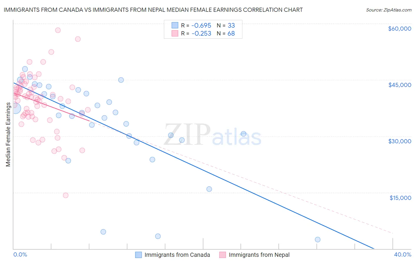 Immigrants from Canada vs Immigrants from Nepal Median Female Earnings