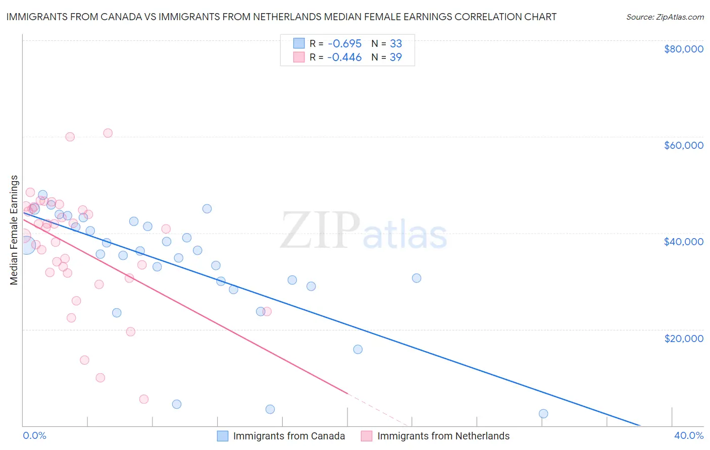 Immigrants from Canada vs Immigrants from Netherlands Median Female Earnings