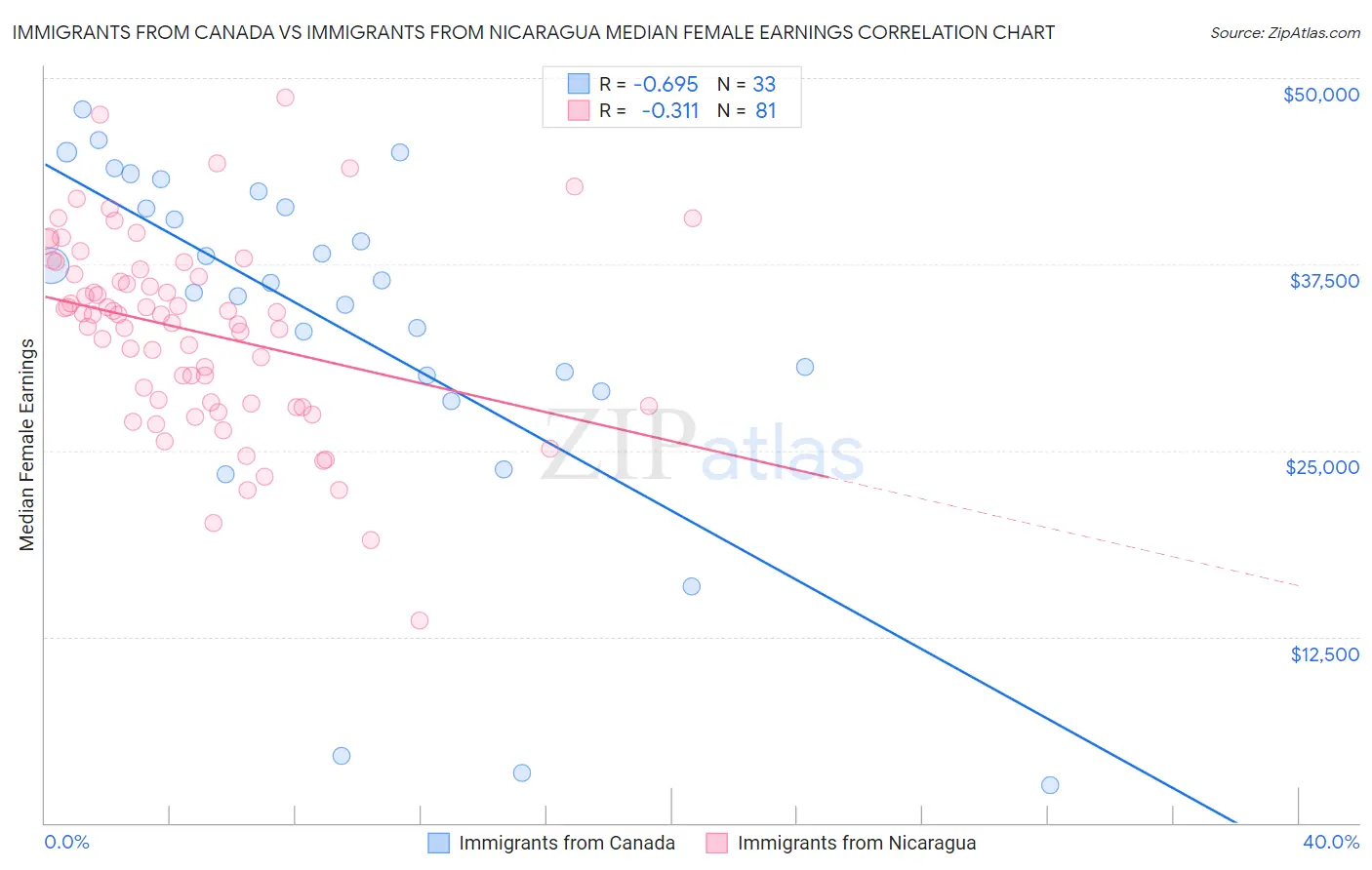 Immigrants from Canada vs Immigrants from Nicaragua Median Female Earnings