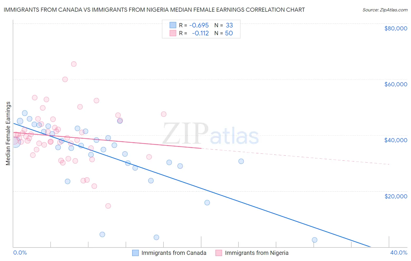Immigrants from Canada vs Immigrants from Nigeria Median Female Earnings