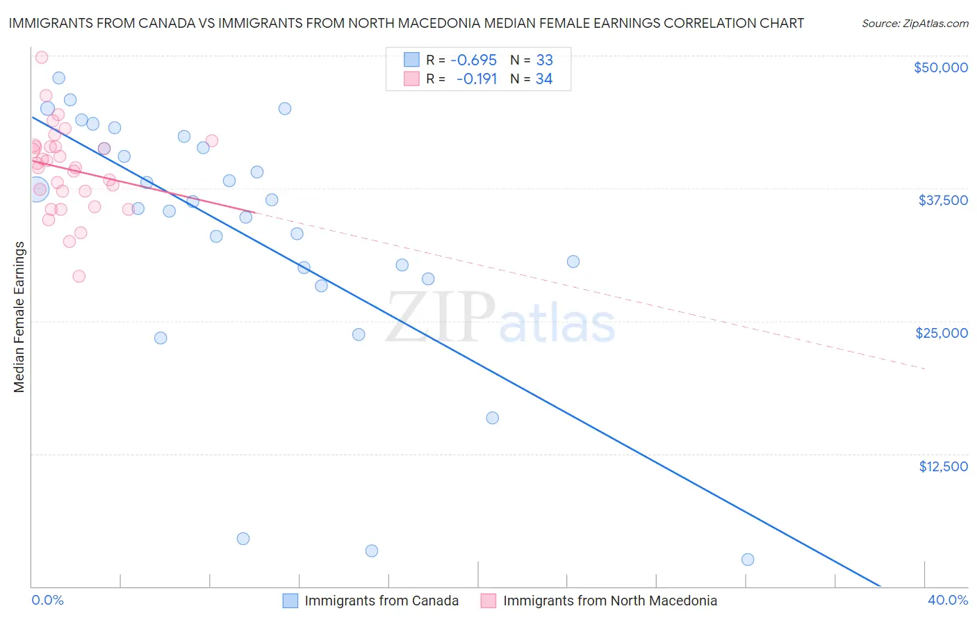 Immigrants from Canada vs Immigrants from North Macedonia Median Female Earnings