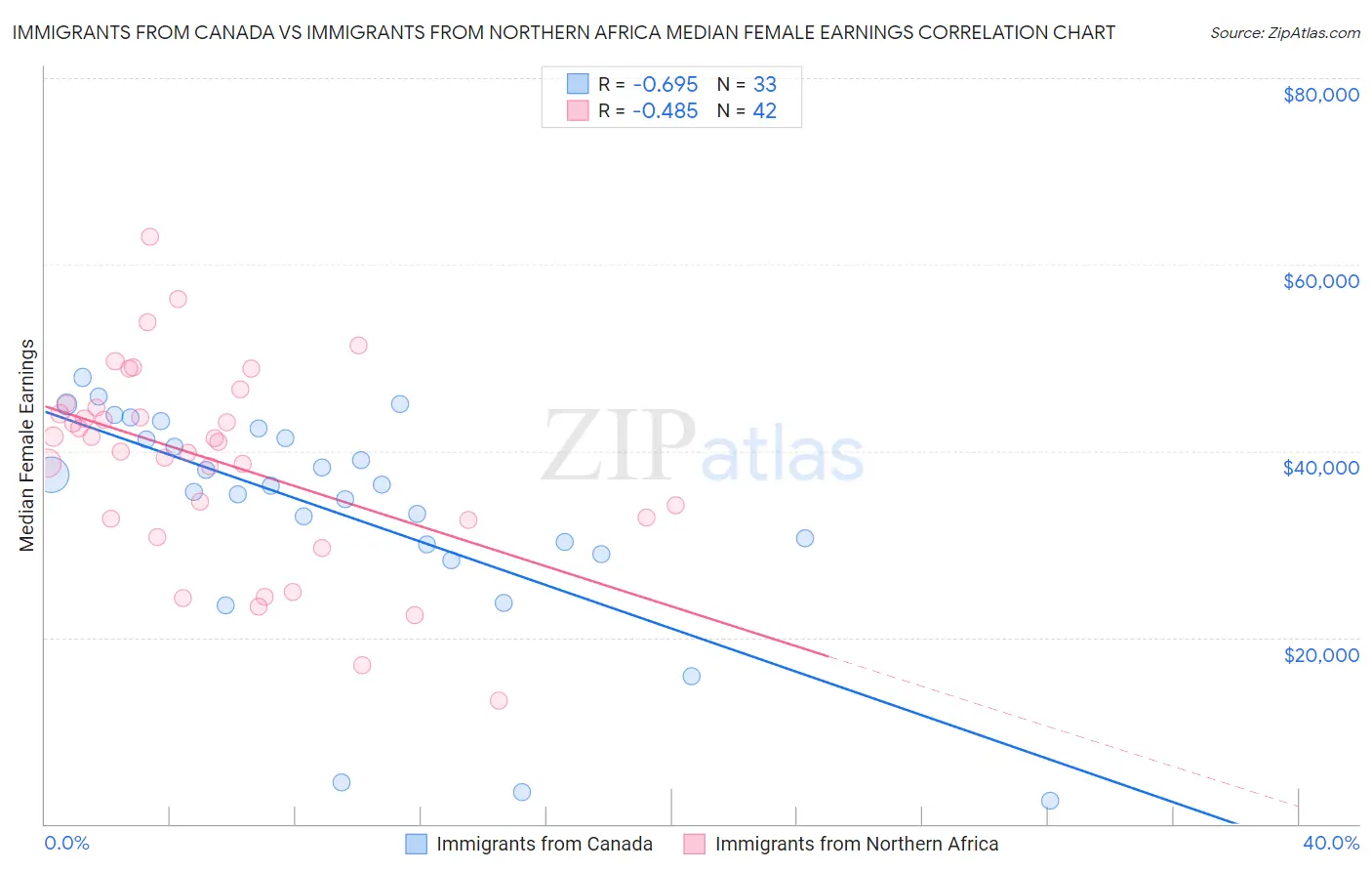 Immigrants from Canada vs Immigrants from Northern Africa Median Female Earnings