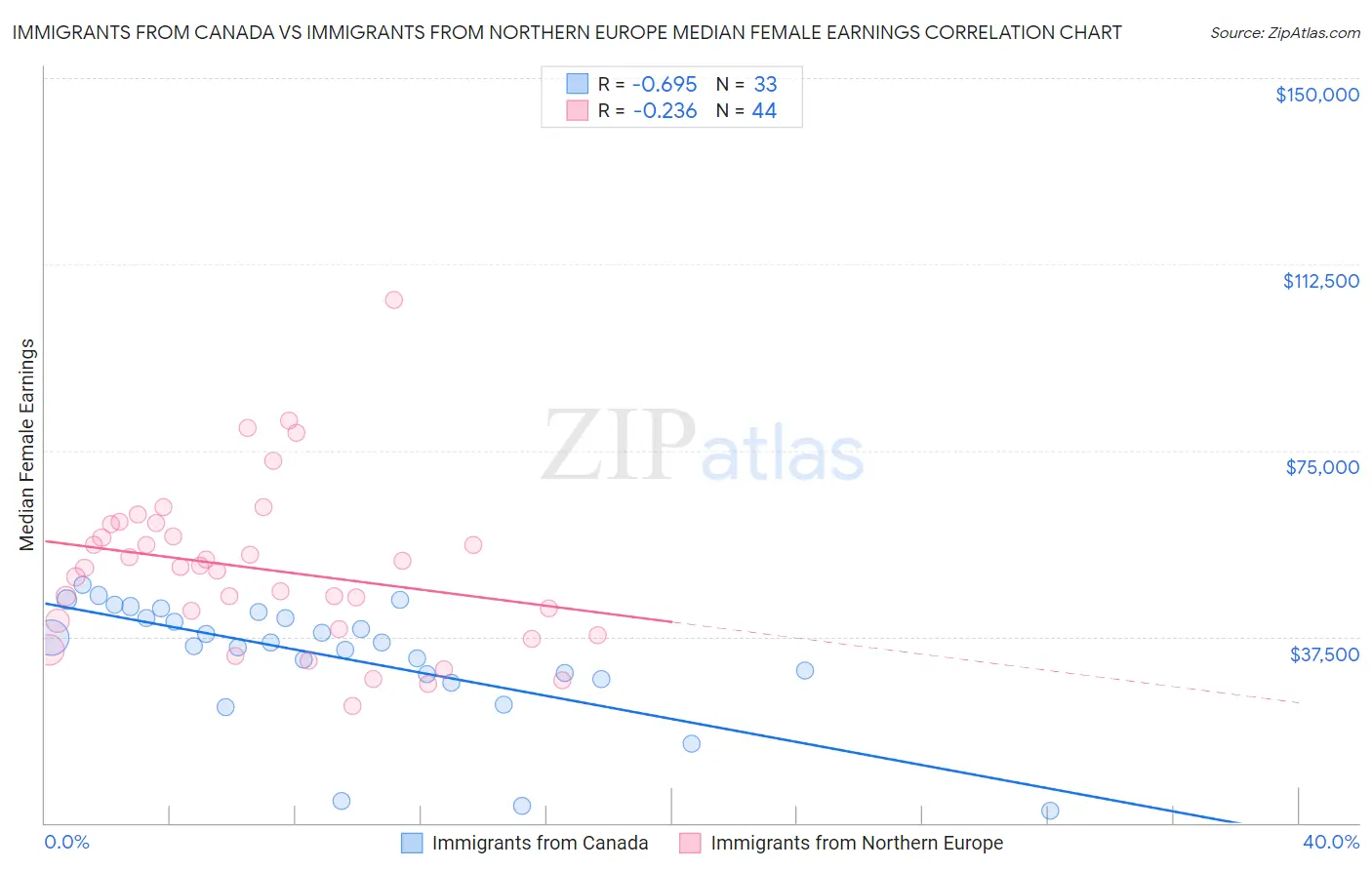 Immigrants from Canada vs Immigrants from Northern Europe Median Female Earnings