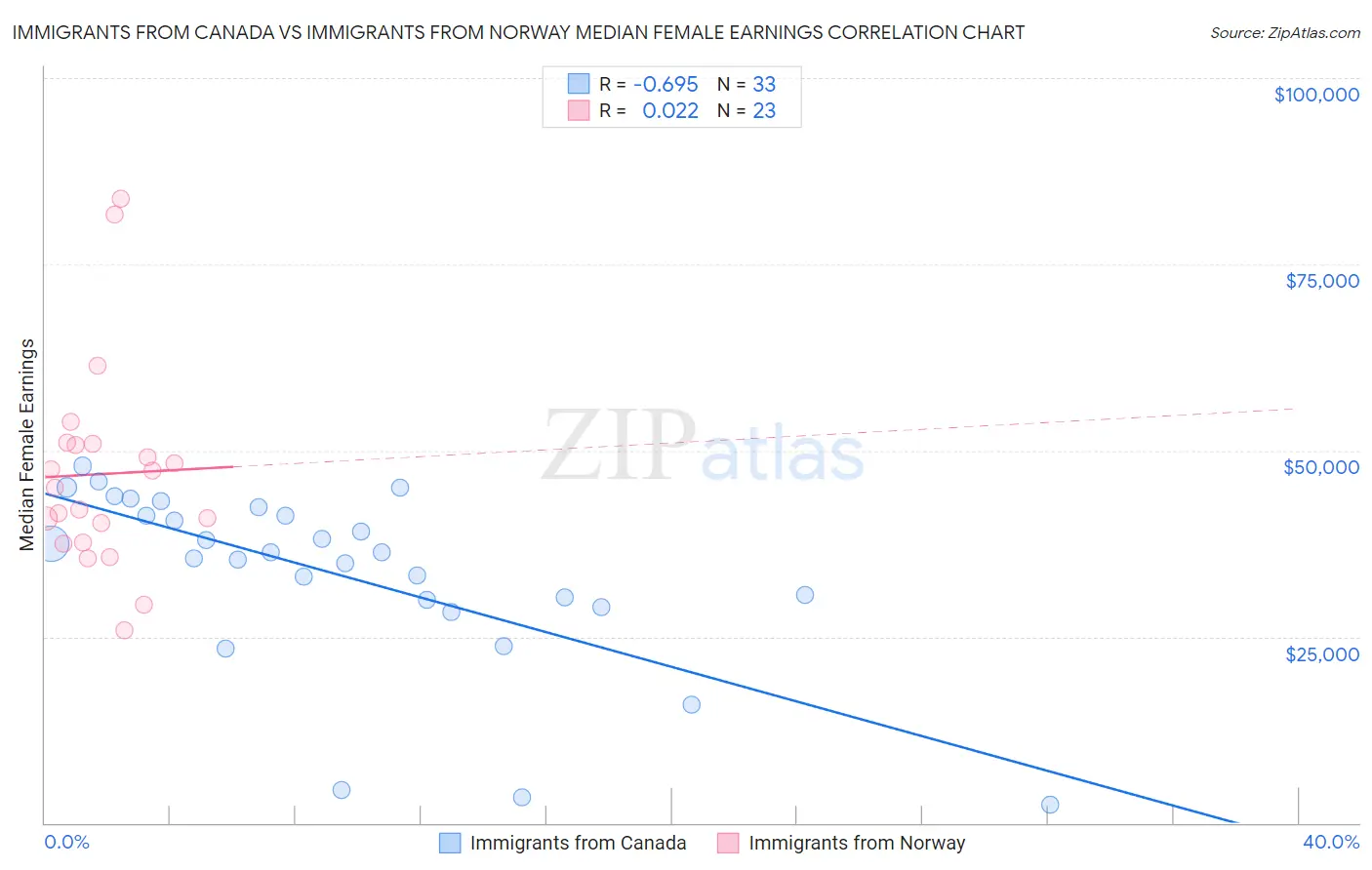 Immigrants from Canada vs Immigrants from Norway Median Female Earnings