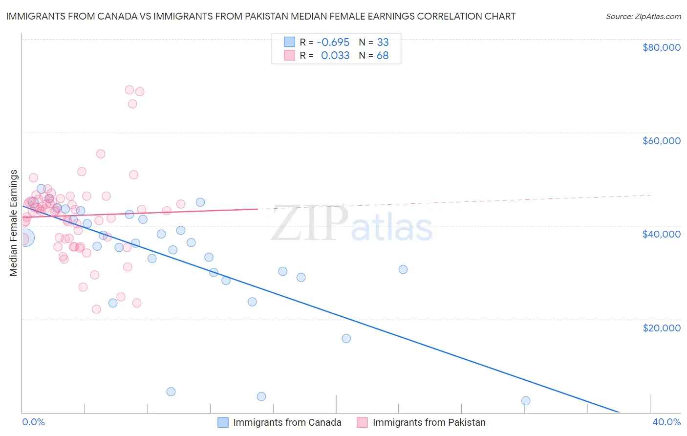 Immigrants from Canada vs Immigrants from Pakistan Median Female Earnings