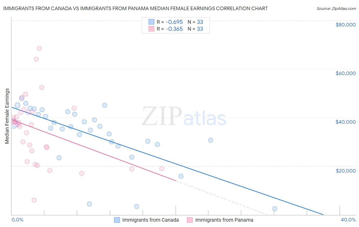 Immigrants from Canada vs Immigrants from Panama Median Female Earnings