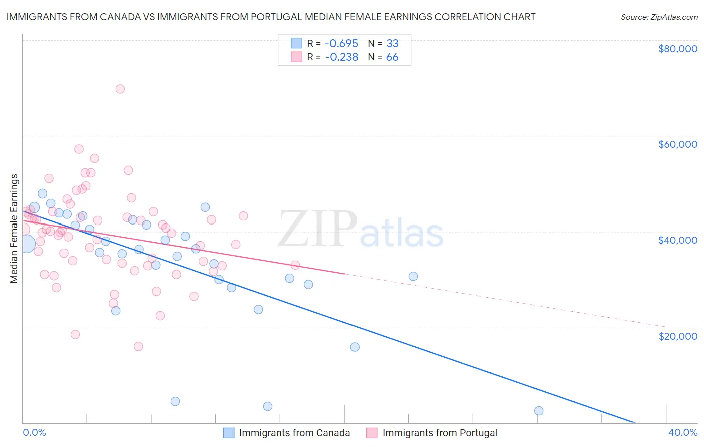 Immigrants from Canada vs Immigrants from Portugal Median Female Earnings