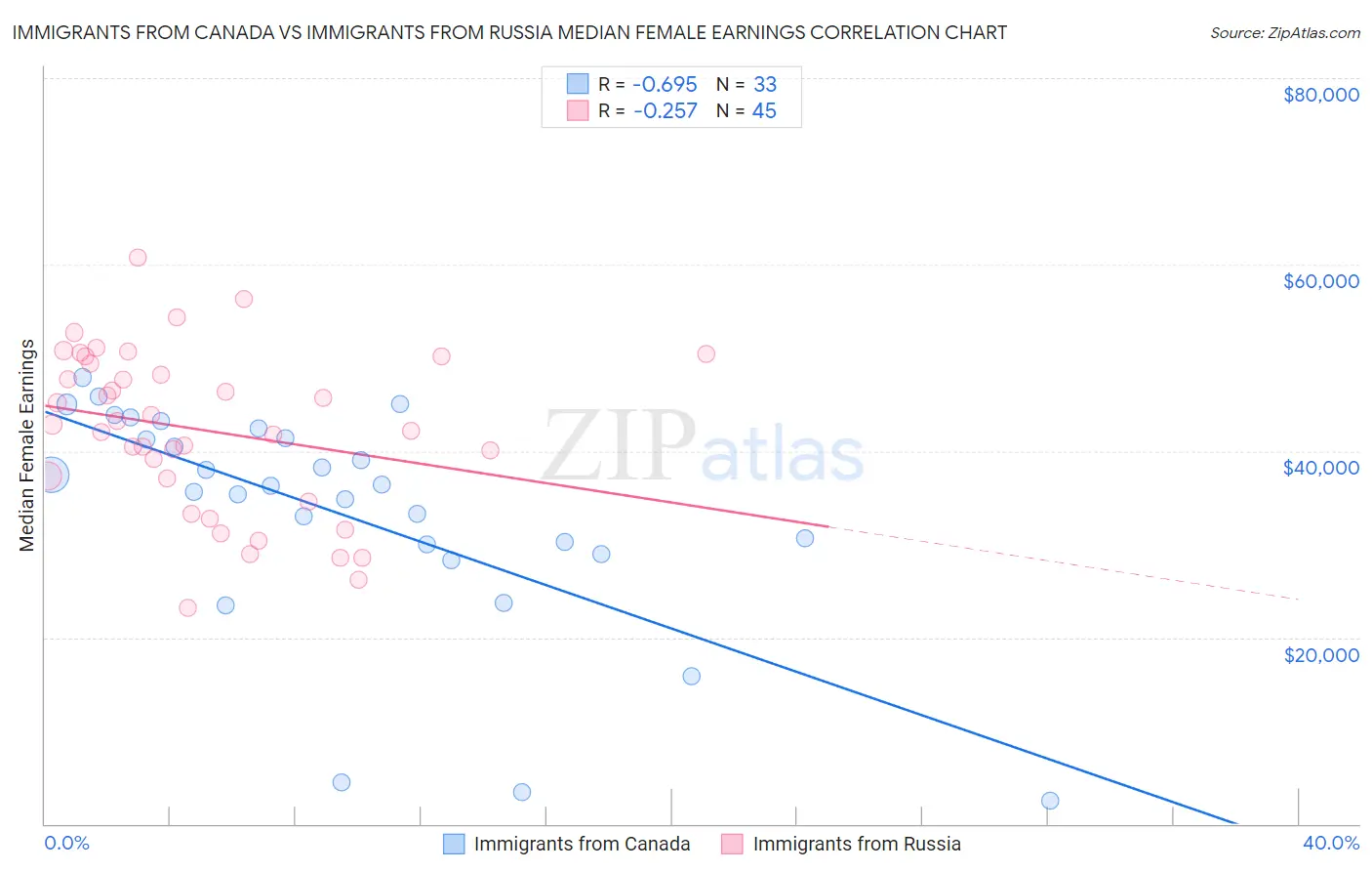 Immigrants from Canada vs Immigrants from Russia Median Female Earnings
