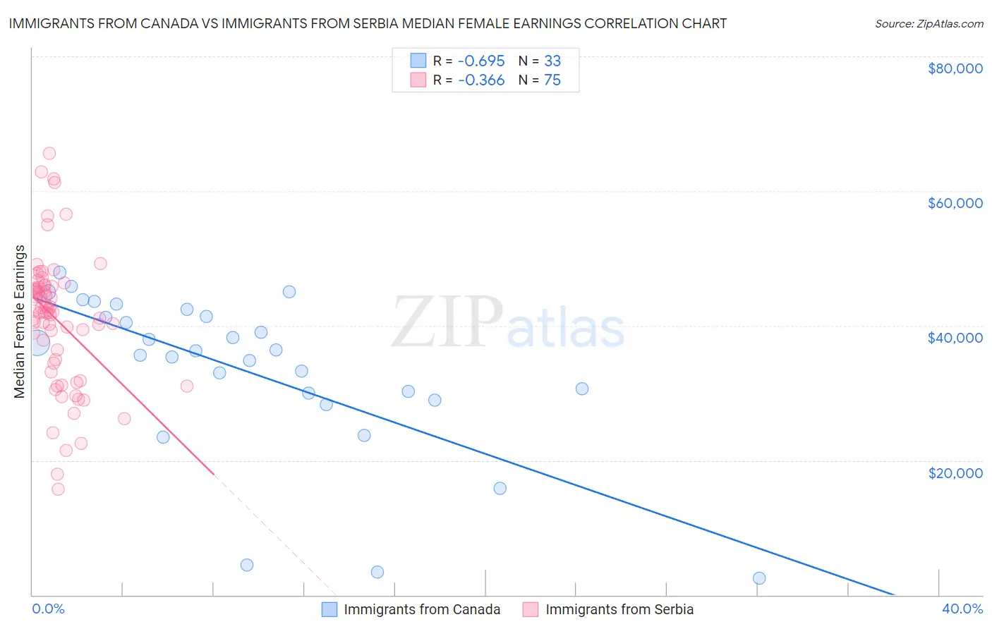 Immigrants from Canada vs Immigrants from Serbia Median Female Earnings