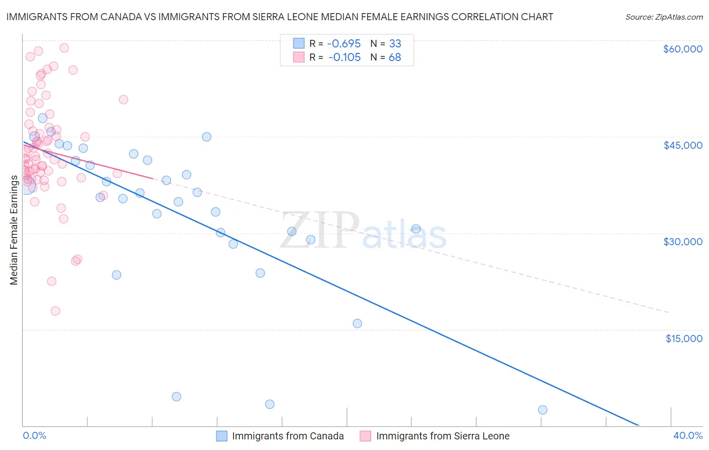 Immigrants from Canada vs Immigrants from Sierra Leone Median Female Earnings